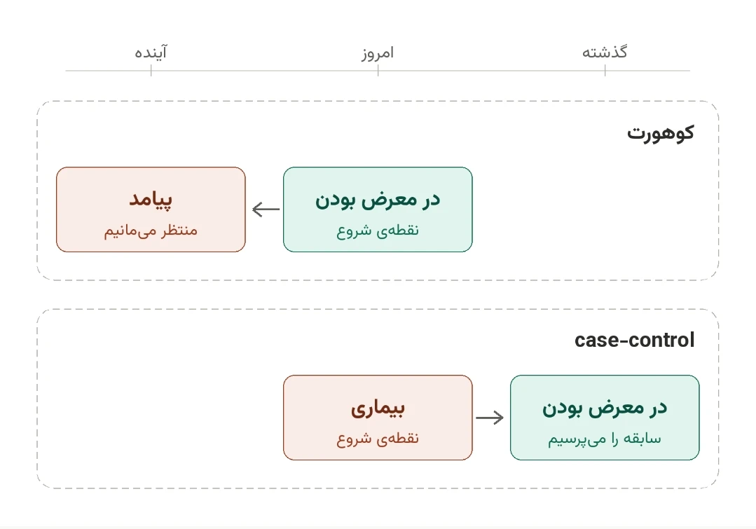 مقایسهی جهت زمان در دو طراحی: در کوهورت، در معرض بودن نقطهی شروع است و به سمت پیامد جلو میرویم؛ در case-control، بیماری نقطهی شروع است و سابقهی در معرض بودن را در گذشته میپرسیم.