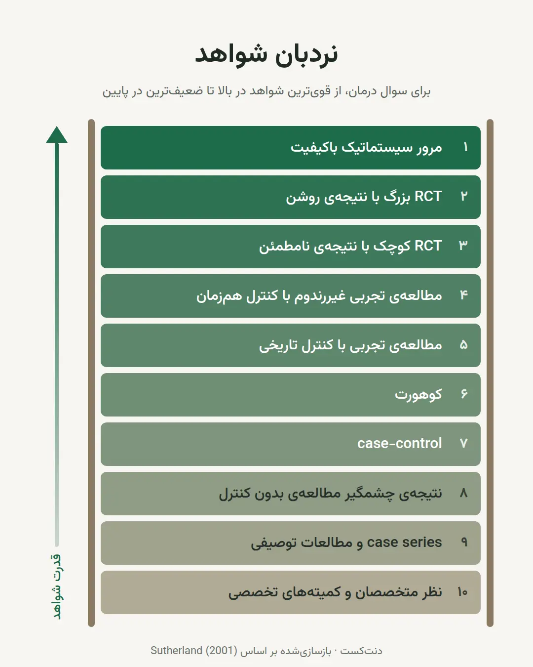 نردبان شواهد برای سوال درمان، از قوی‌ترین تا ضعیف‌ترین: ۱ مرور سیستماتیک باکیفیت، ۲ RCT بزرگ با نتیجه‌ی روشن، ۳ RCT کوچک با نتیجه‌ی نامطمئن، ۴ مطالعه‌ی تجربی غیررندوم با کنترل هم‌زمان، ۵ مطالعه‌ی تجربی با کنترل تاریخی، ۶ کوهورت، ۷ case-control، ۸ نتیجه‌ی چشمگیر مطالعه‌ی بدون کنترل، ۹ case series و مطالعات توصیفی، ۱۰ نظر متخصصان و کمیته‌های تخصصی.